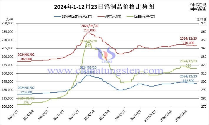 2024年1月-12月23日鎢制品價格走勢圖