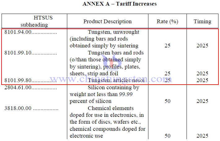 美國計(jì)劃2025年起對華部分鎢產(chǎn)品加征關(guān)稅至25%