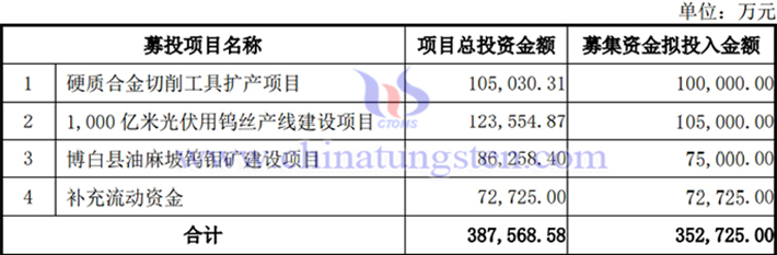 募集資金投資項目的使用情況