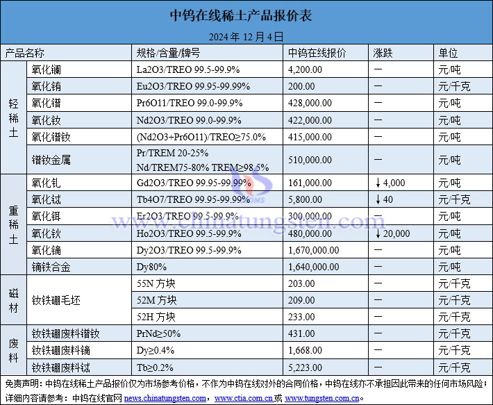 2024年12月4日稀土價(jià)格圖片