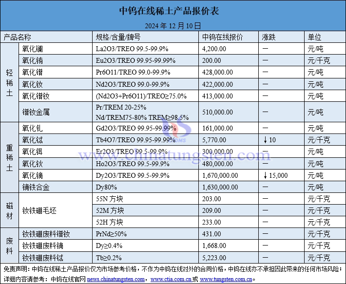 2024年12月10日稀土價格圖片