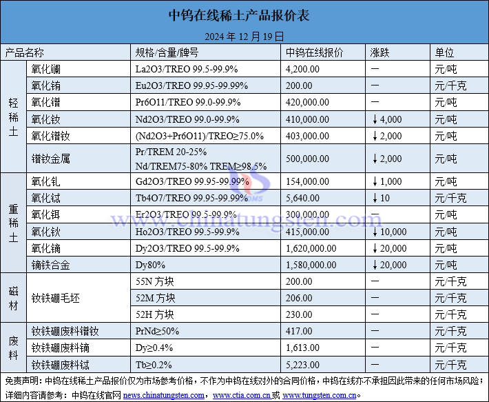 2024年12月19日稀土價格圖片