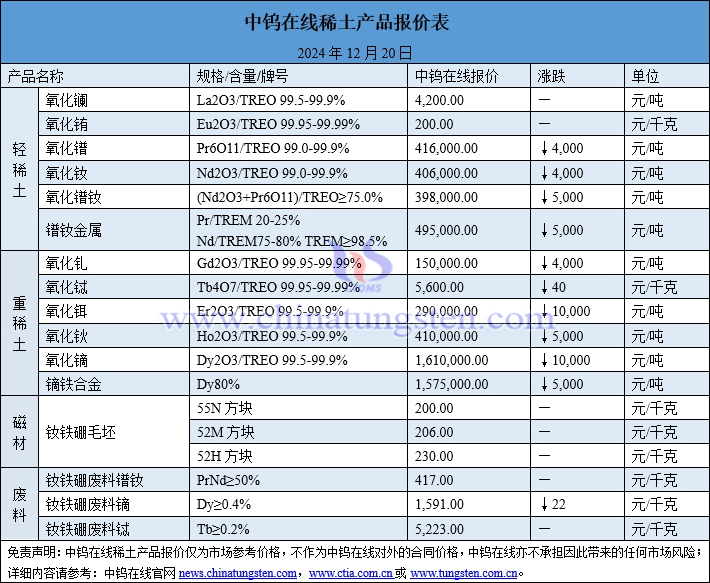 2024年12月20日稀土價(jià)格圖片