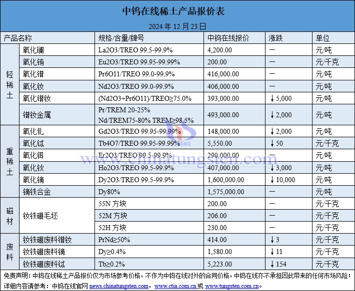 2024年12月23日稀土價(jià)格圖片