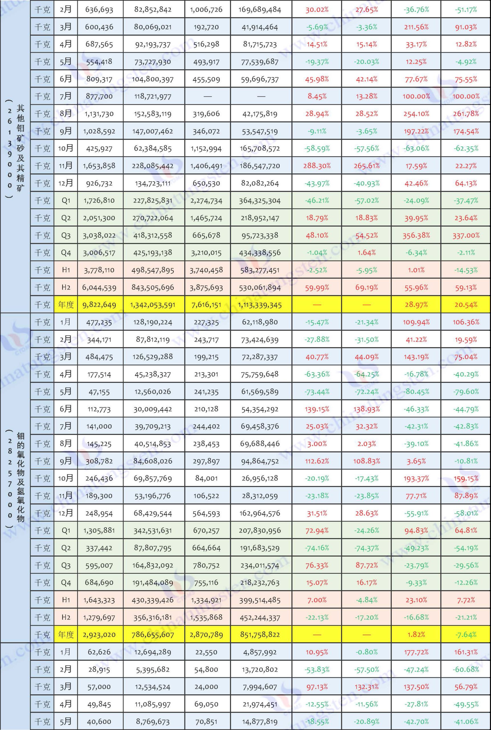 2024年鉬制品出口數(shù)據(jù)匯總表