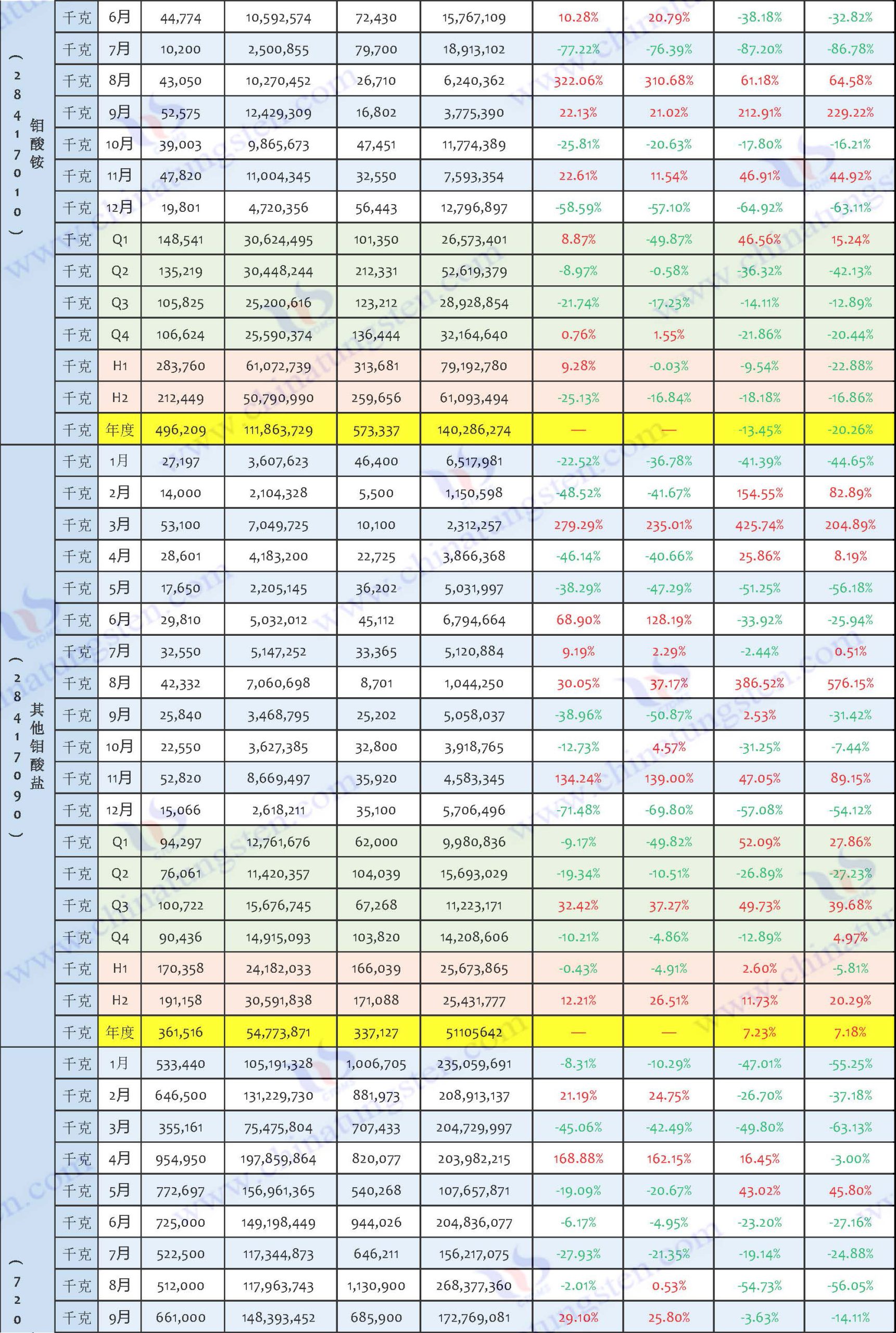 2024年鉬制品出口數(shù)據(jù)匯總表