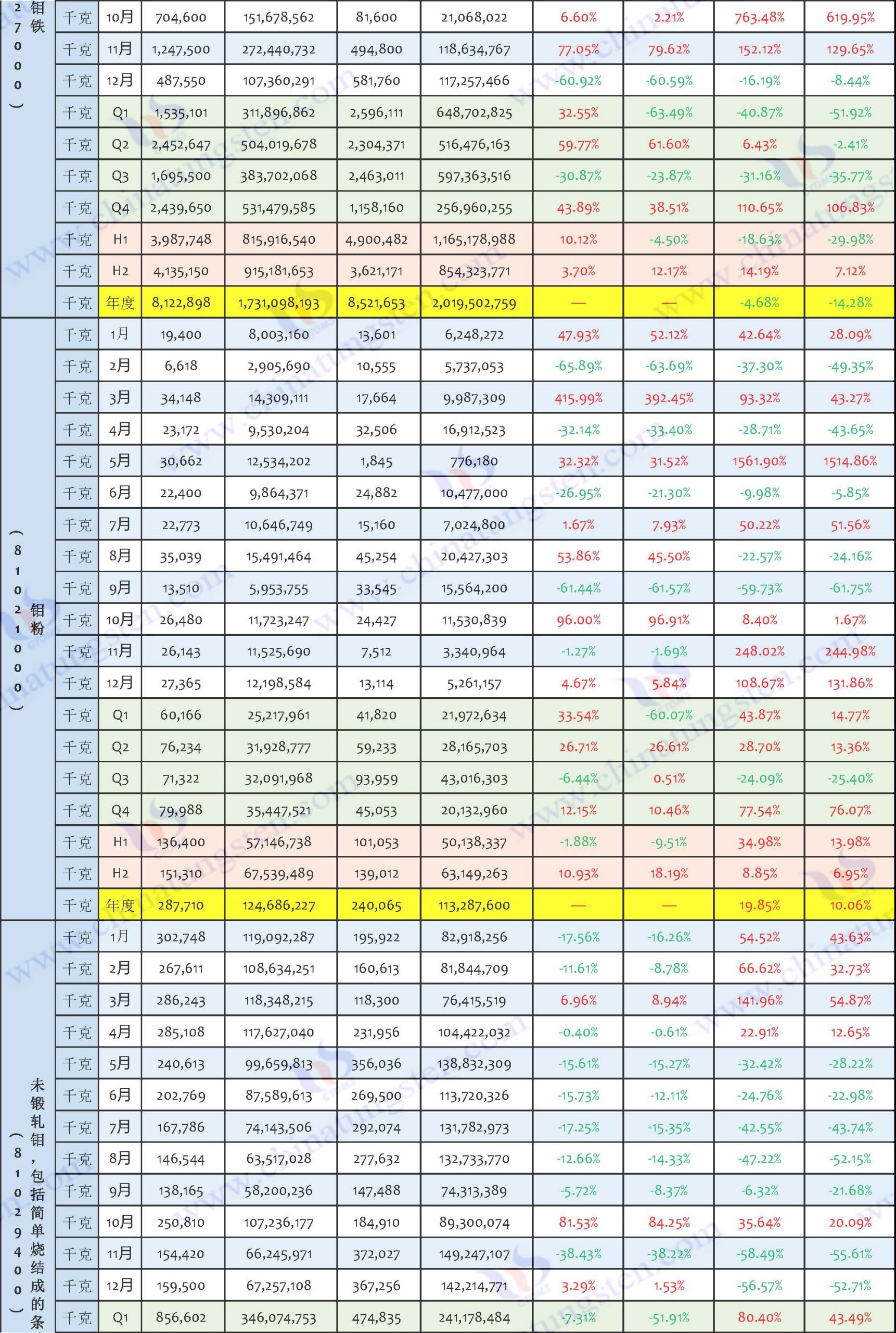 2024年鉬制品出口數(shù)據(jù)匯總表