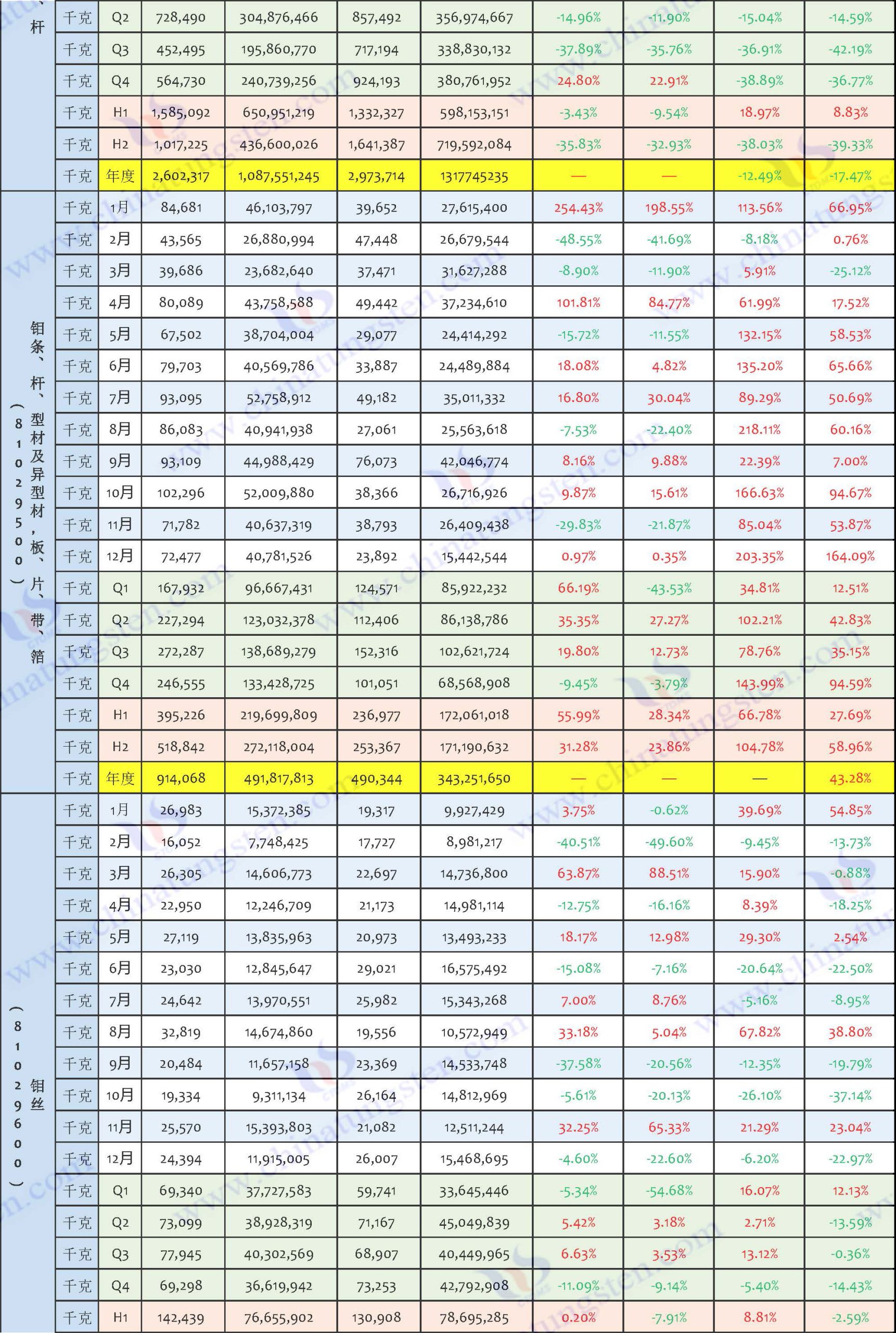 2024年鉬制品出口數(shù)據(jù)匯總表