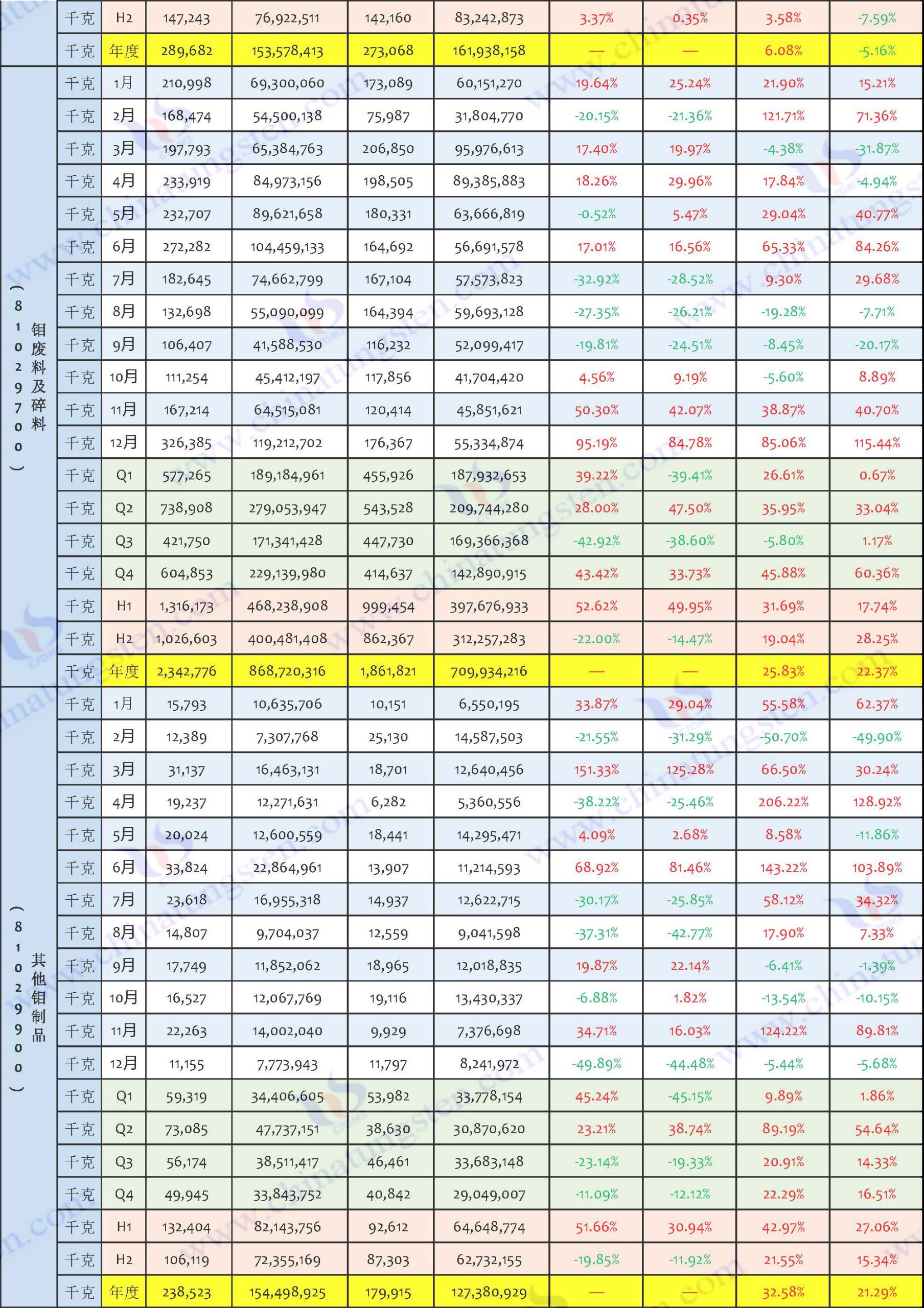 2024年鉬制品出口數(shù)據(jù)匯總表