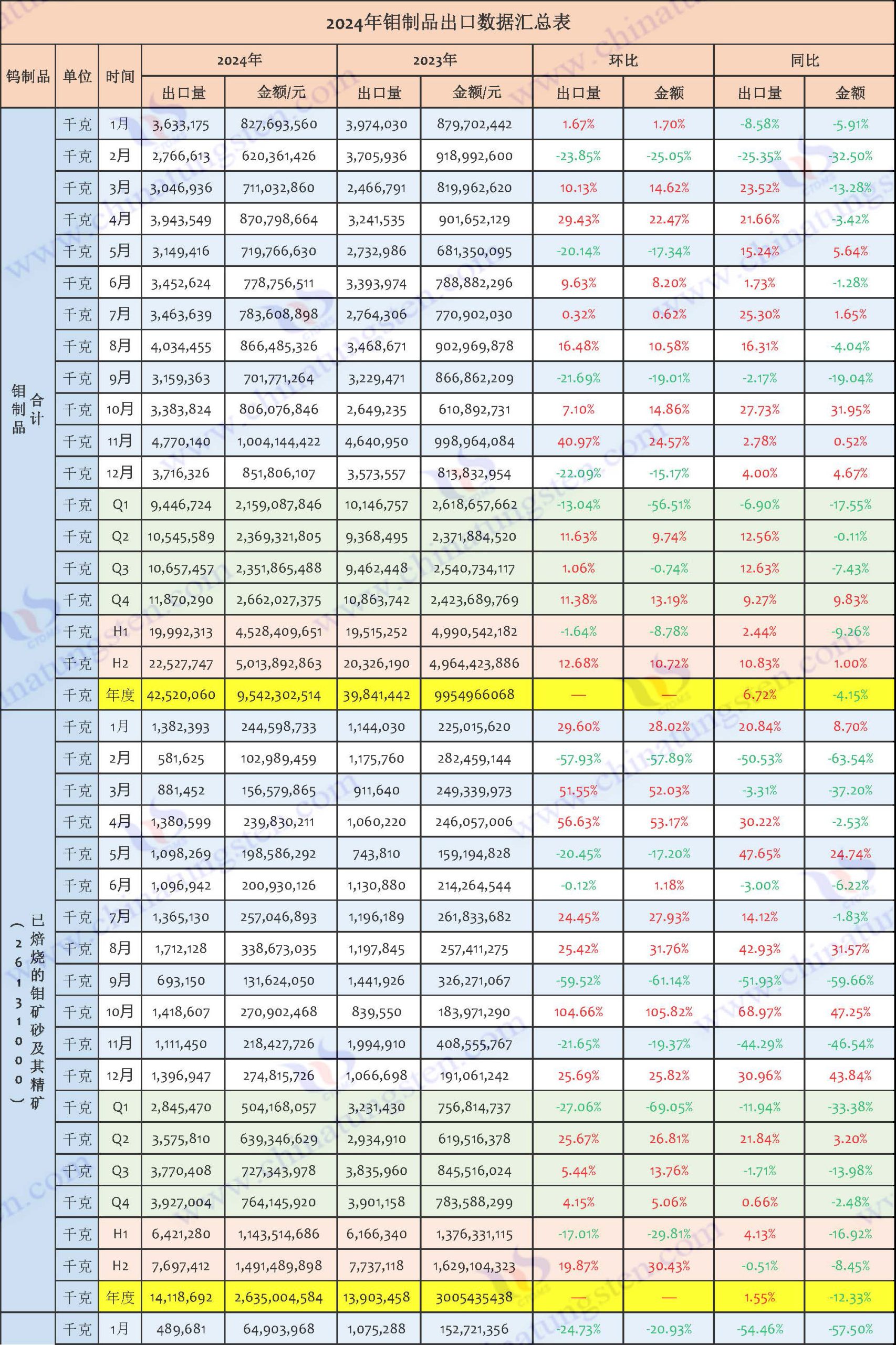 2024年鉬制品出口數(shù)據(jù)匯總表