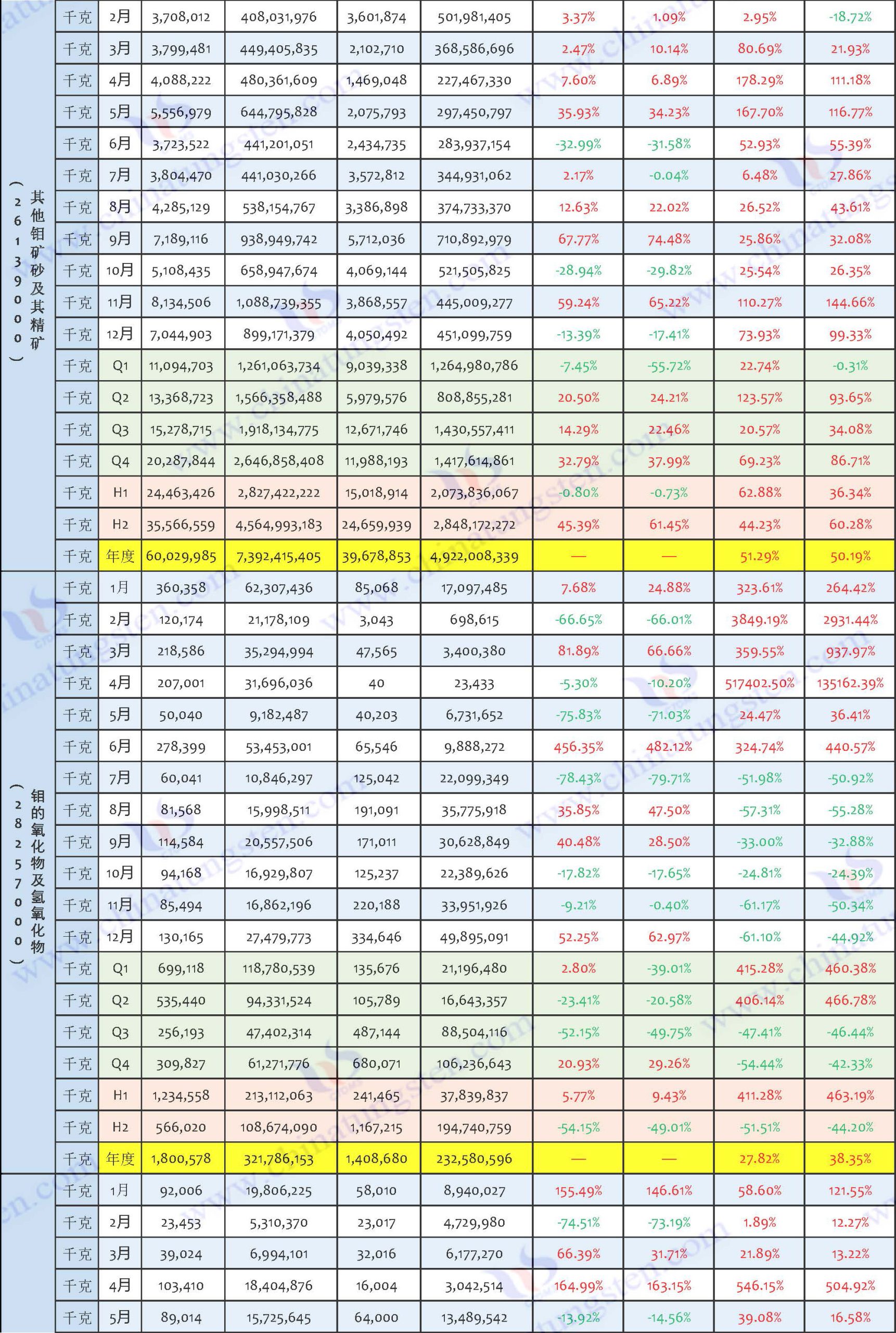 2024年鉬制品進口數(shù)據(jù)匯總表