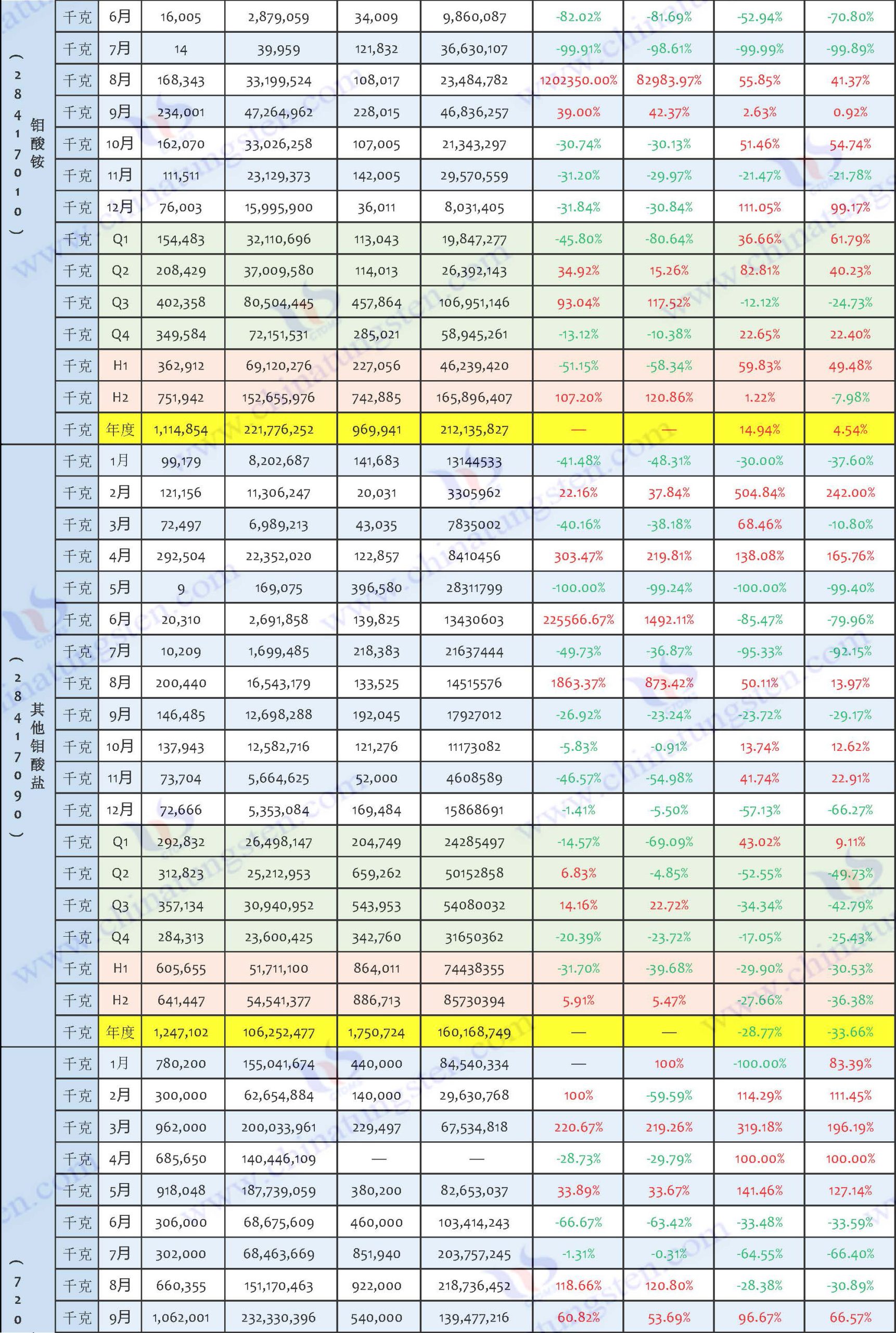 2024年鉬制品進口數(shù)據(jù)匯總表