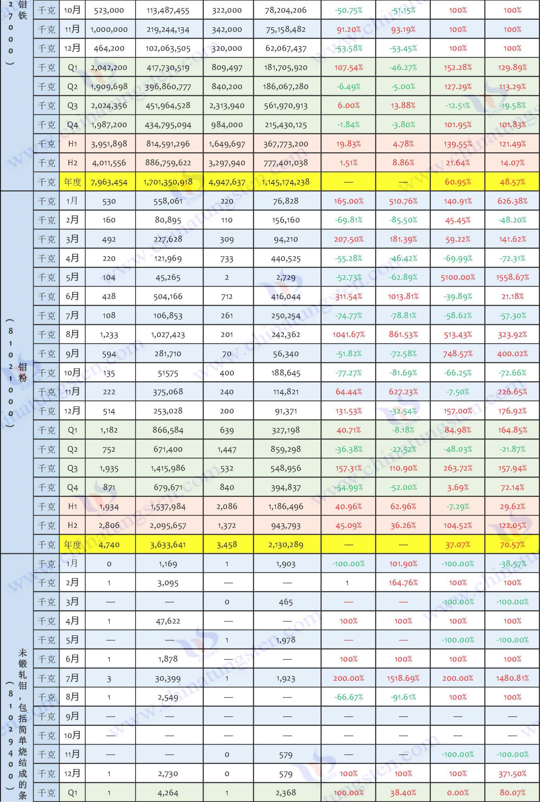 2024年鉬制品進口數(shù)據(jù)匯總表