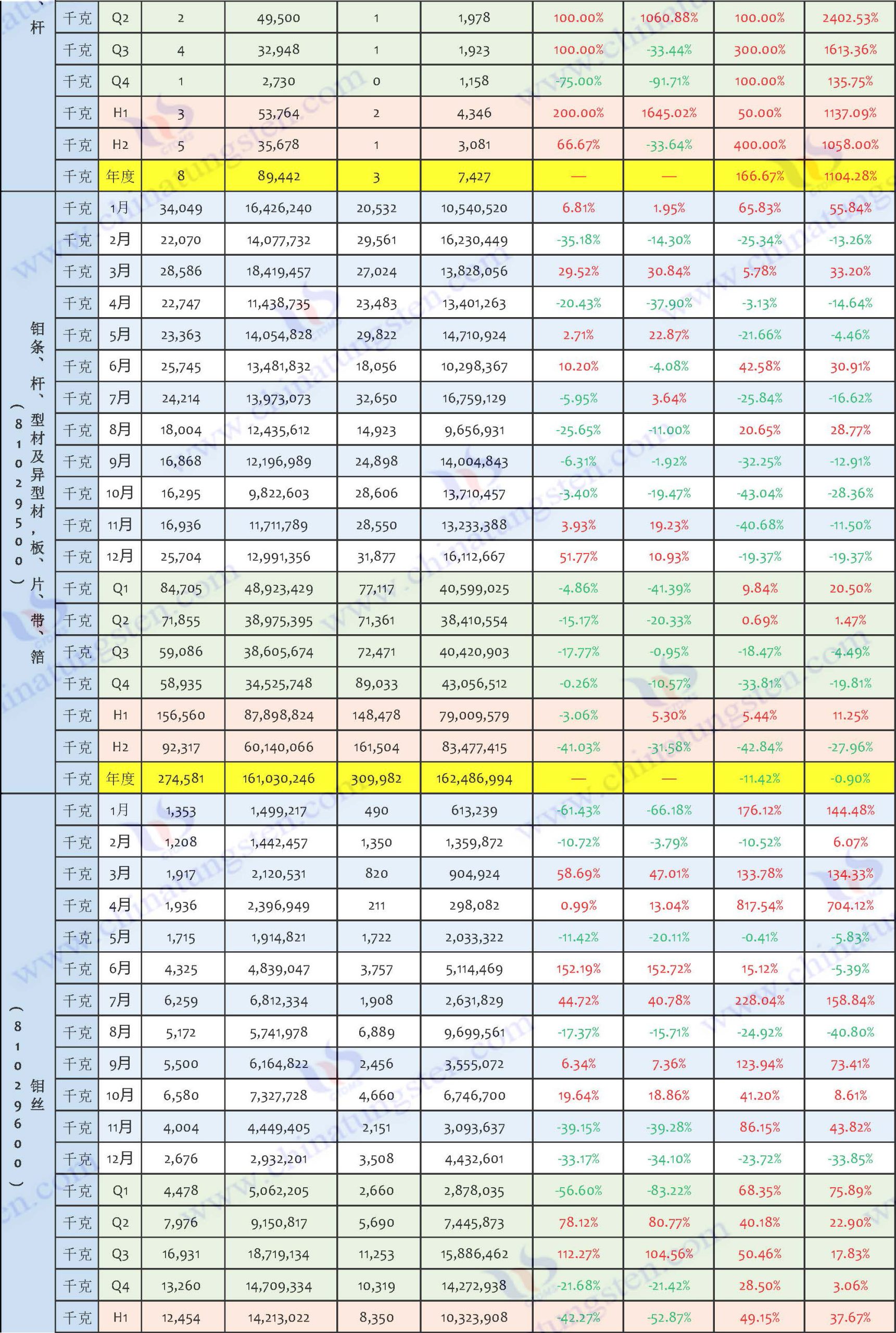 2024年鉬制品進口數(shù)據(jù)匯總表