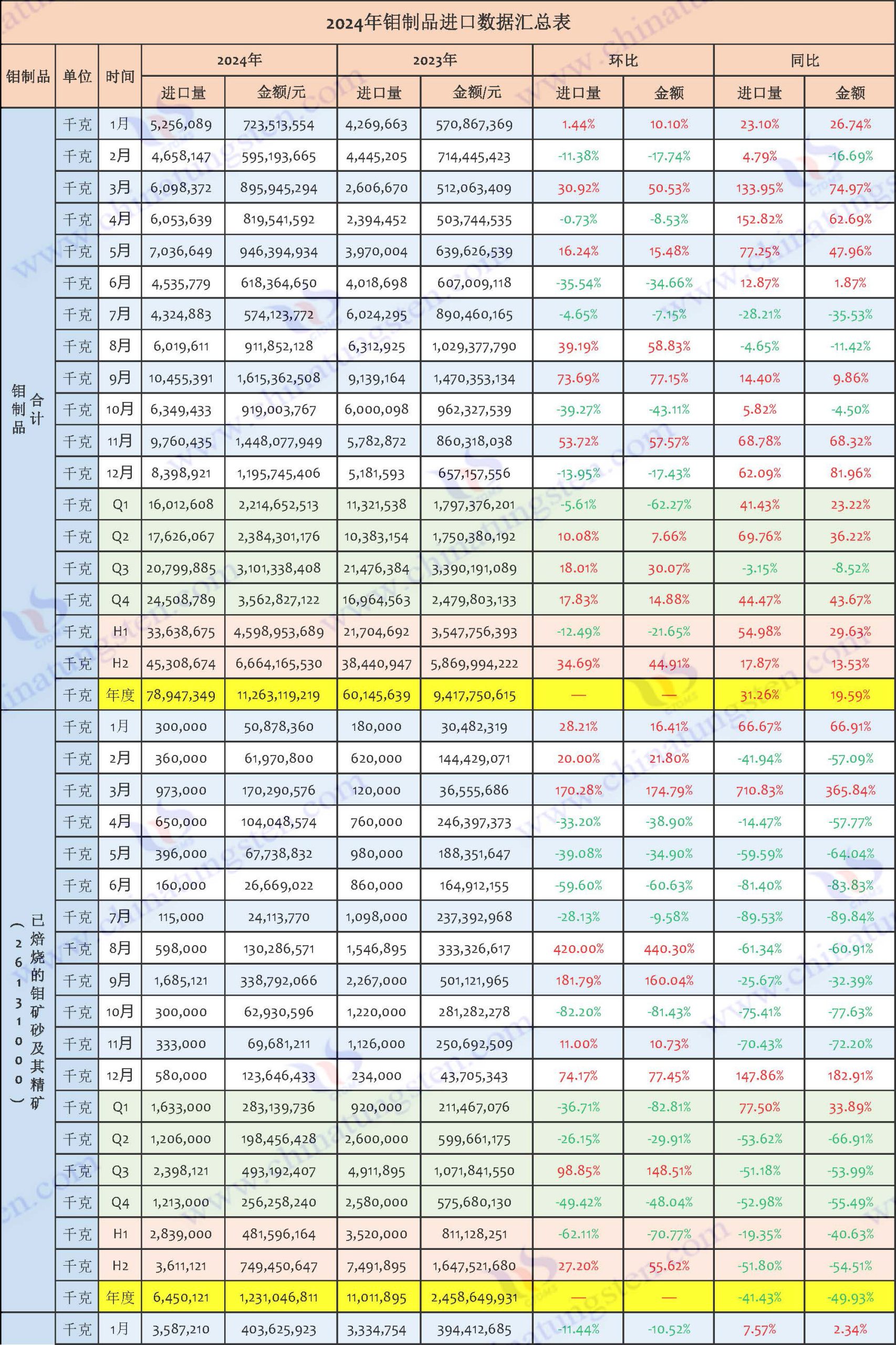 2024年鉬制品進口數(shù)據(jù)匯總表