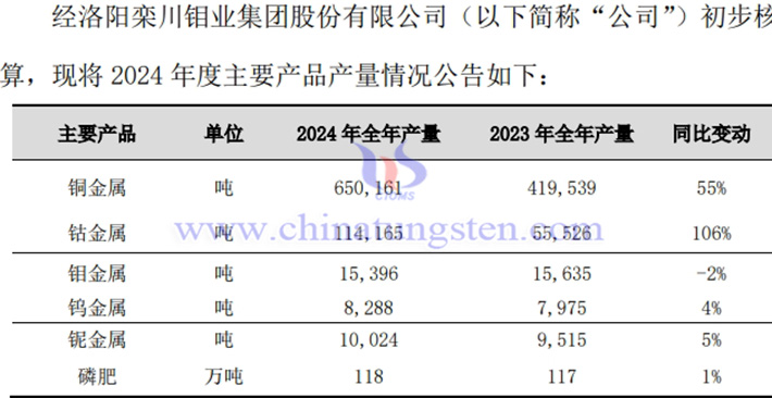 洛陽鉬業(yè)2024年主要產品產量情況公告