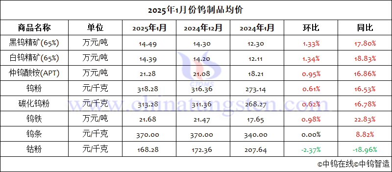 2025年1月份鎢制品均價(jià)