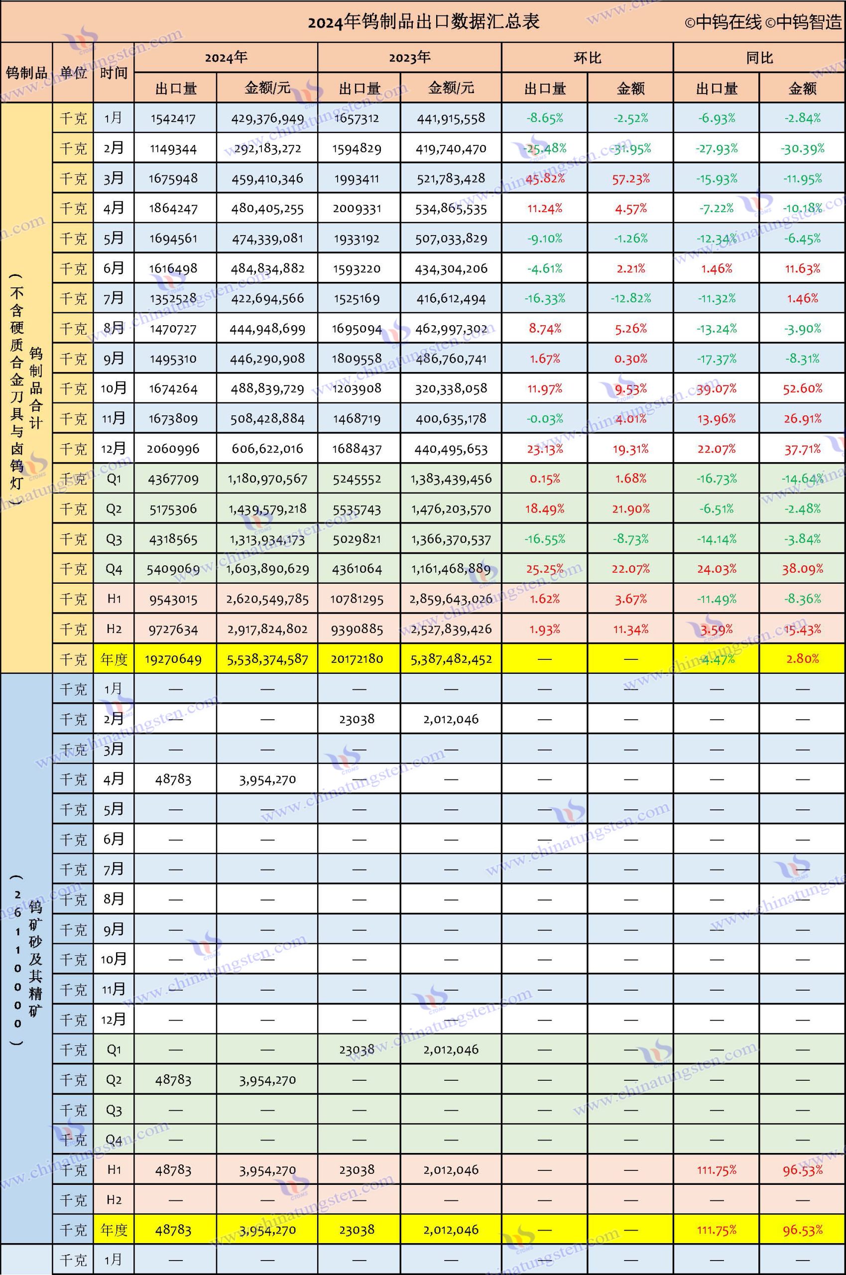 2024年中國鎢制品出口數(shù)據(jù)匯總表