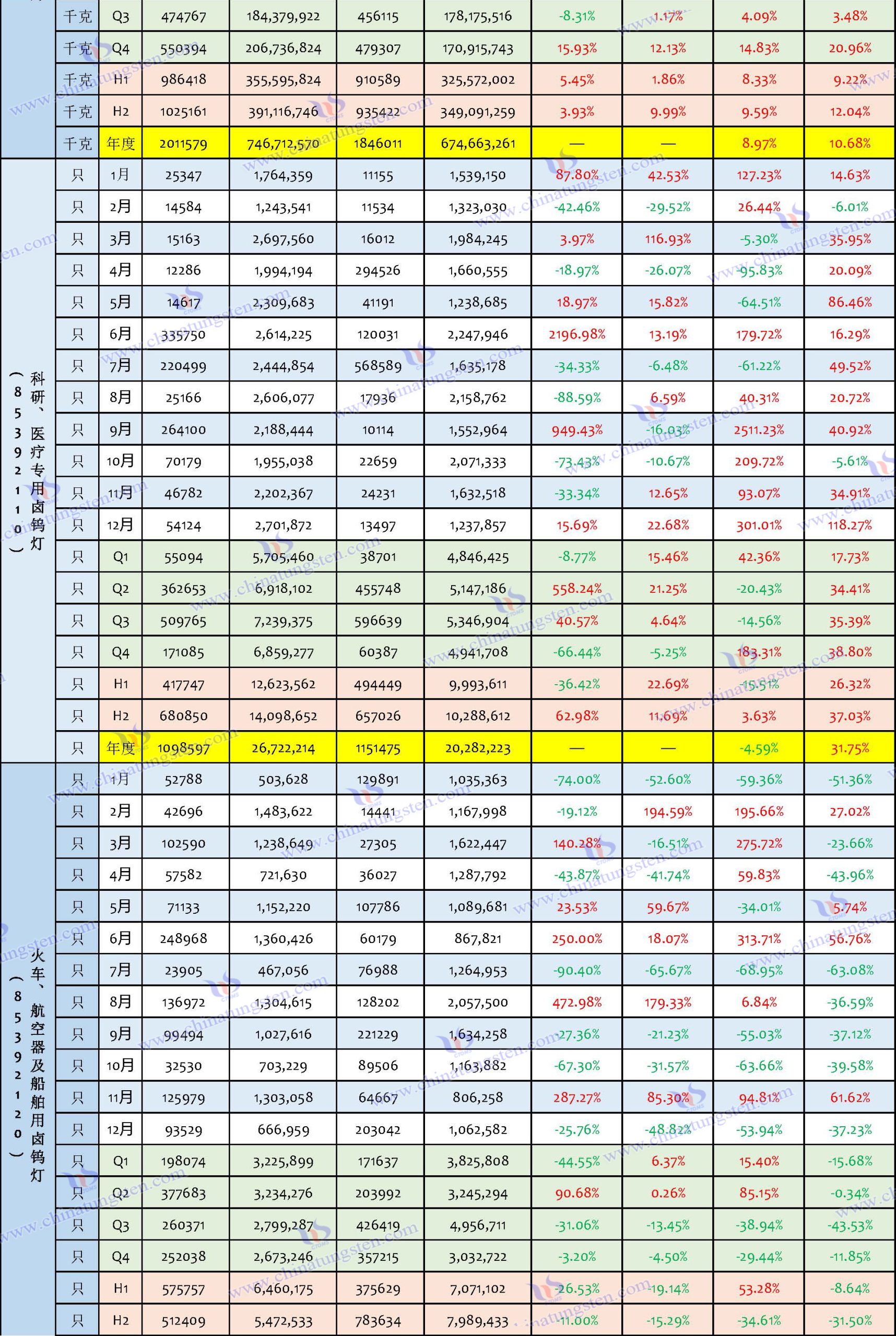 2024年中國鎢制品出口數(shù)據(jù)匯總表