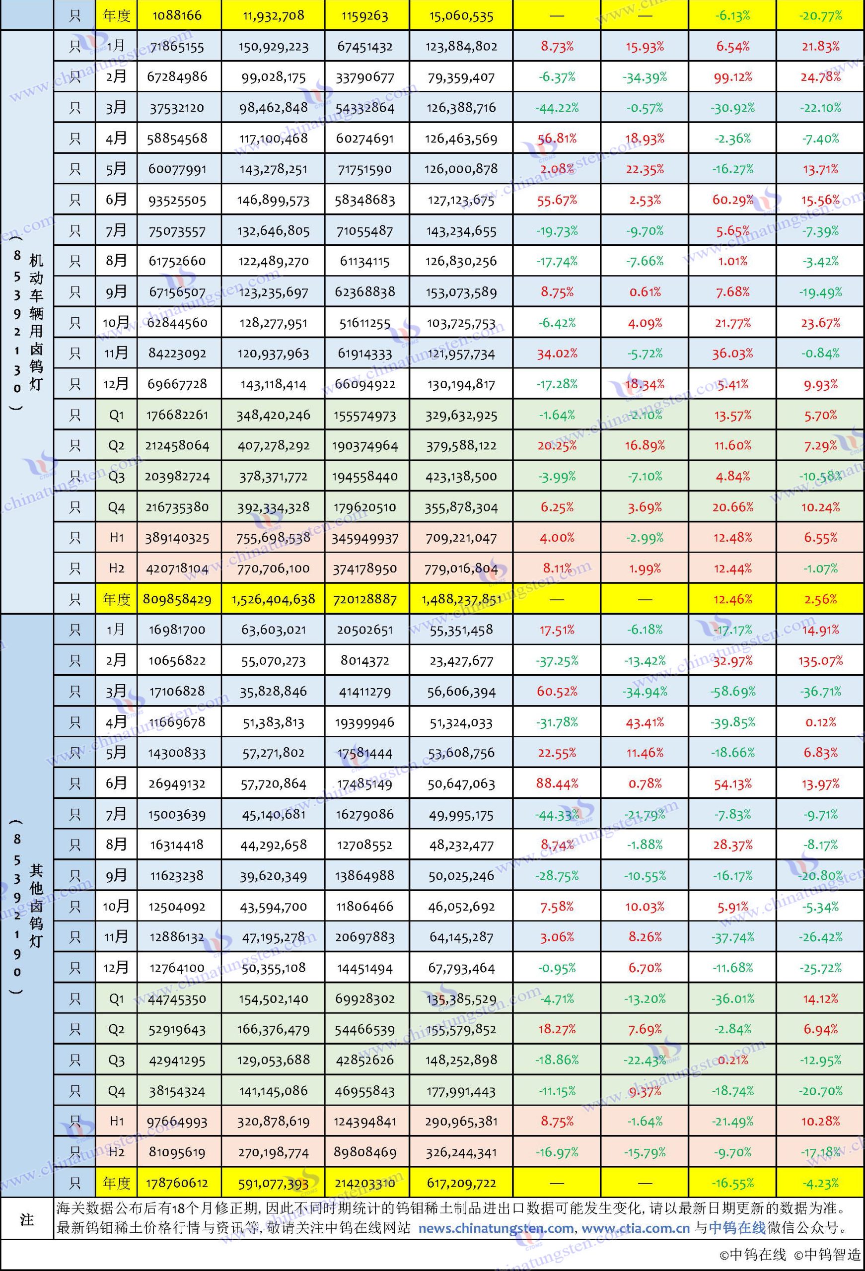 2024年中國鎢制品出口數(shù)據(jù)匯總表