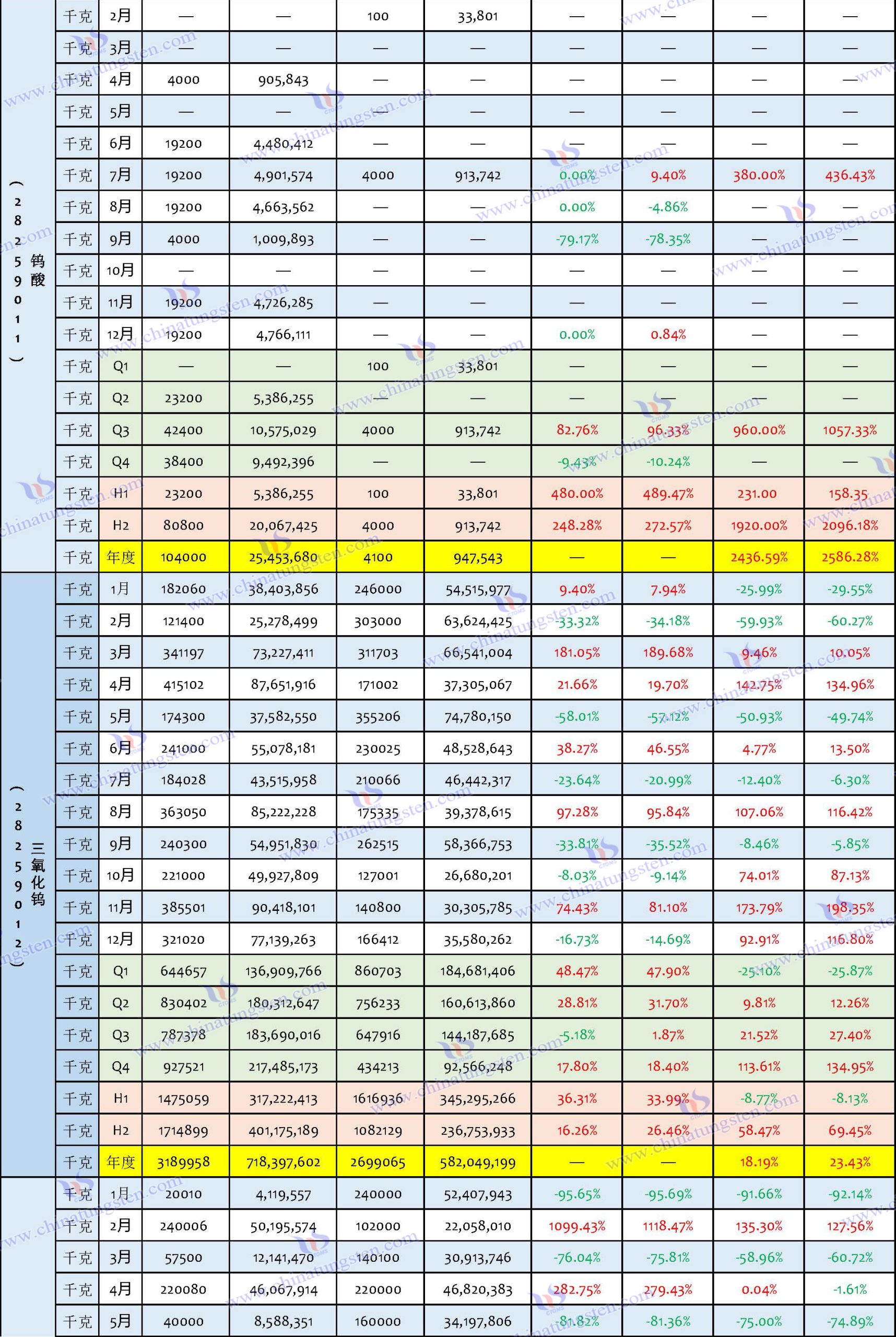 2024年中國鎢制品出口數(shù)據(jù)匯總表