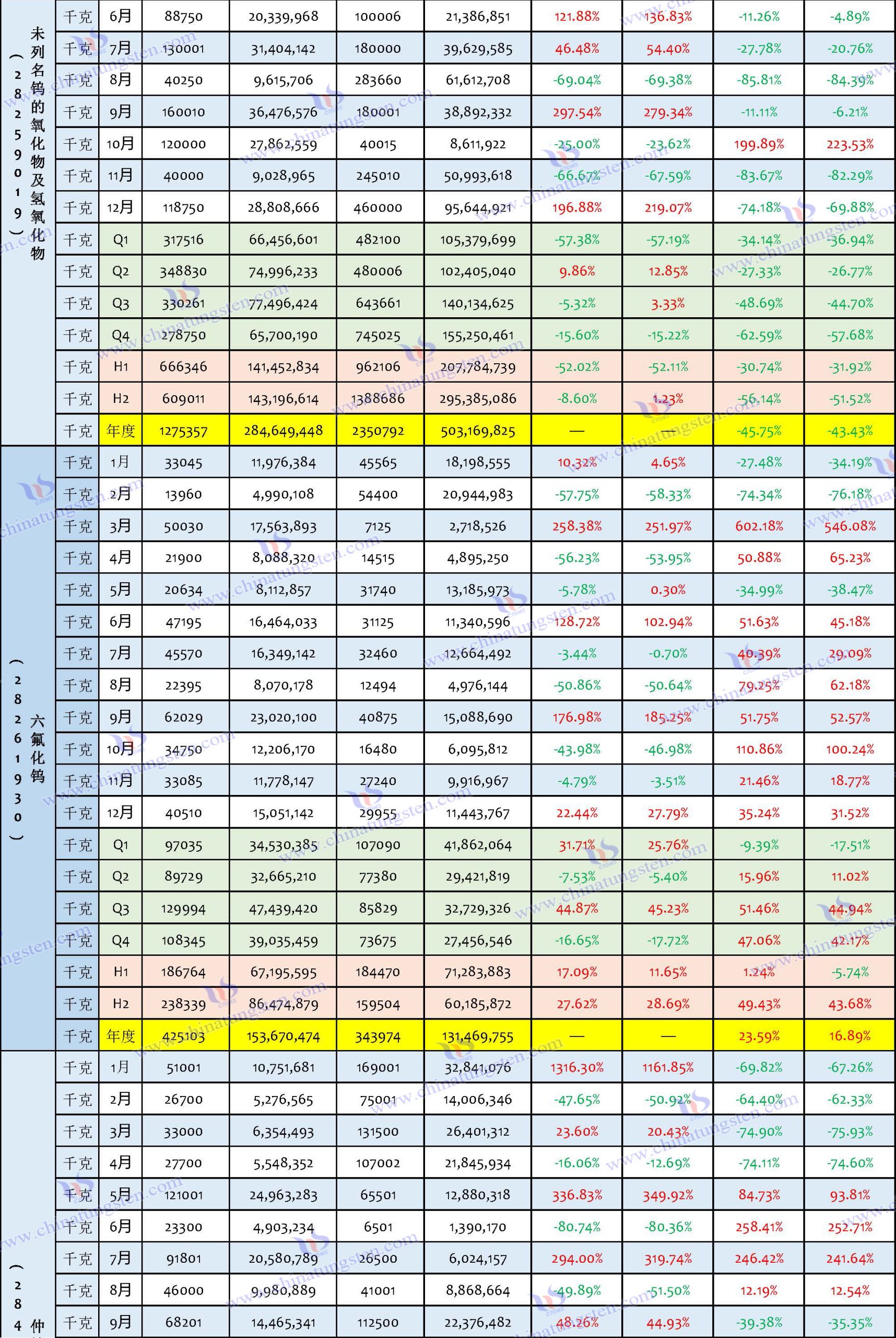 2024年中國鎢制品出口數(shù)據(jù)匯總表