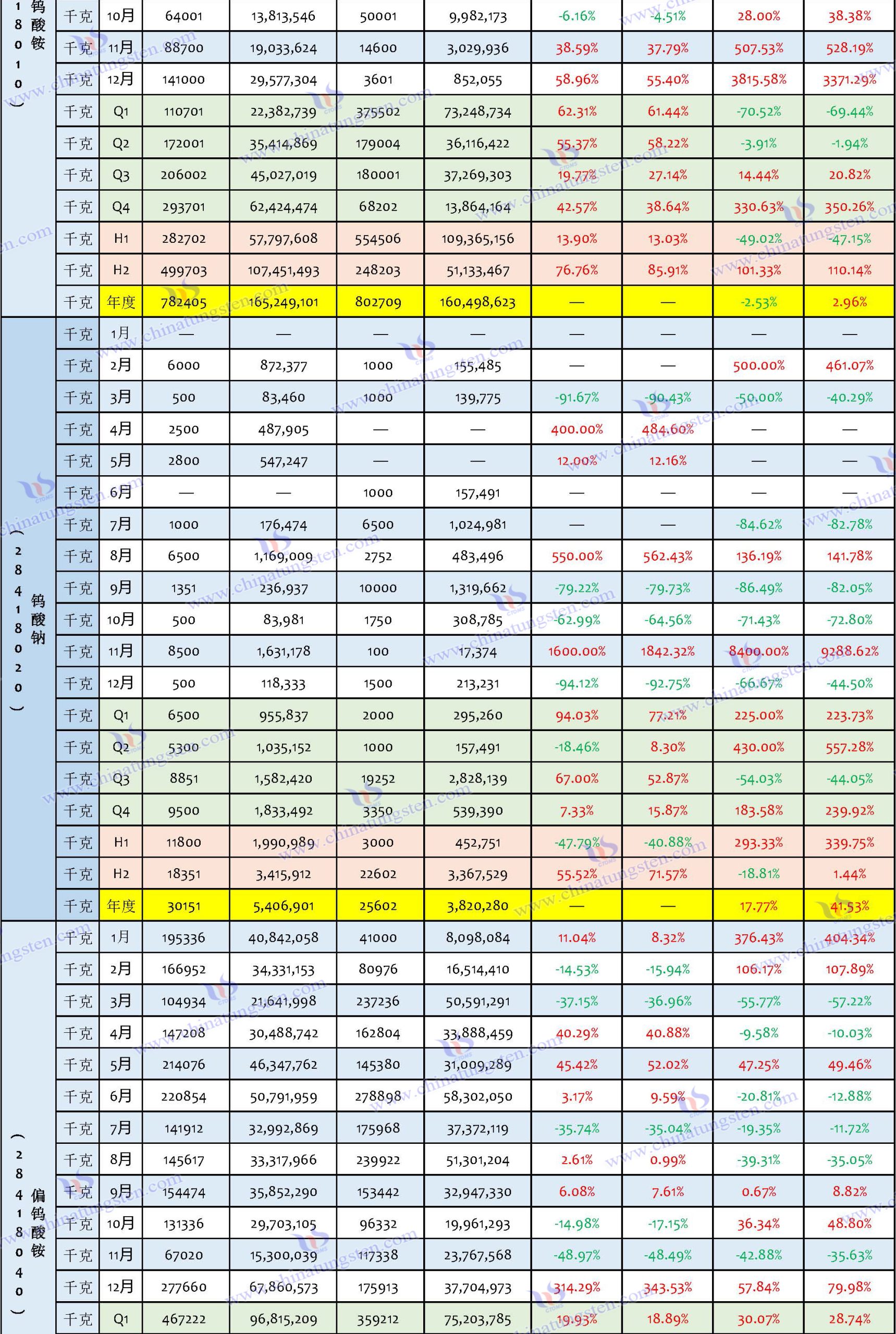 2024年中國鎢制品出口數(shù)據(jù)匯總表