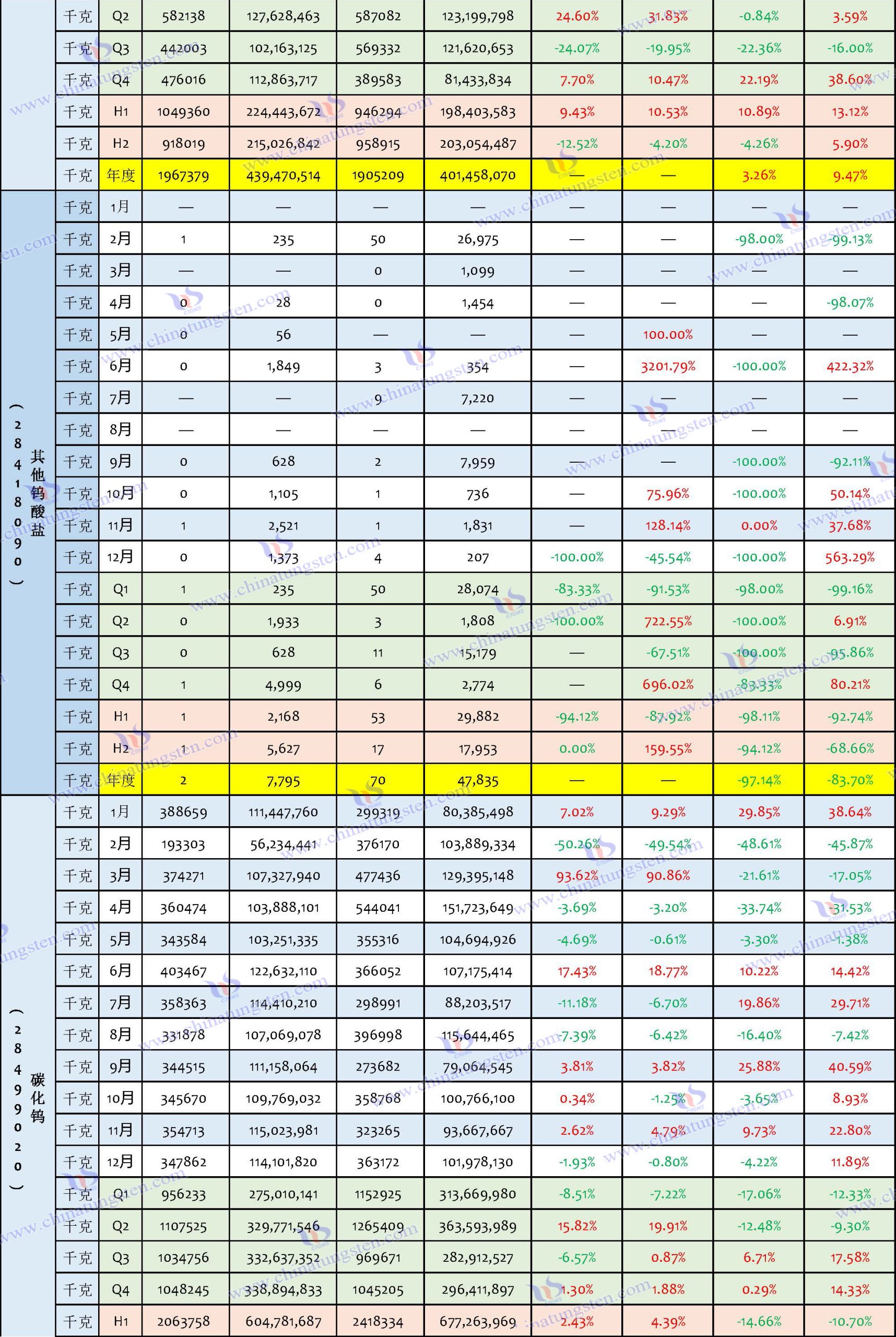 2024年中國鎢制品出口數(shù)據(jù)匯總表