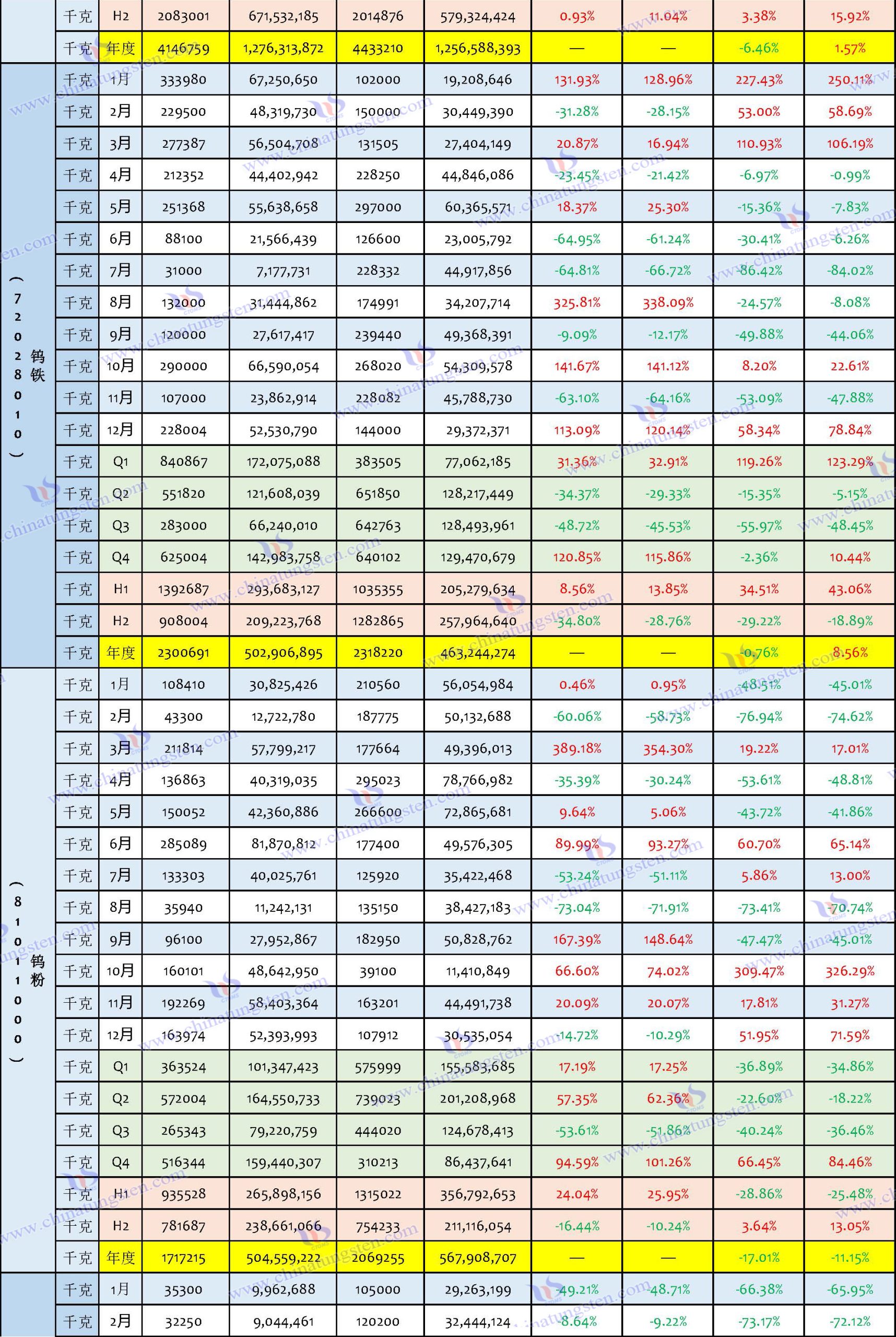 2024年中國鎢制品出口數(shù)據(jù)匯總表