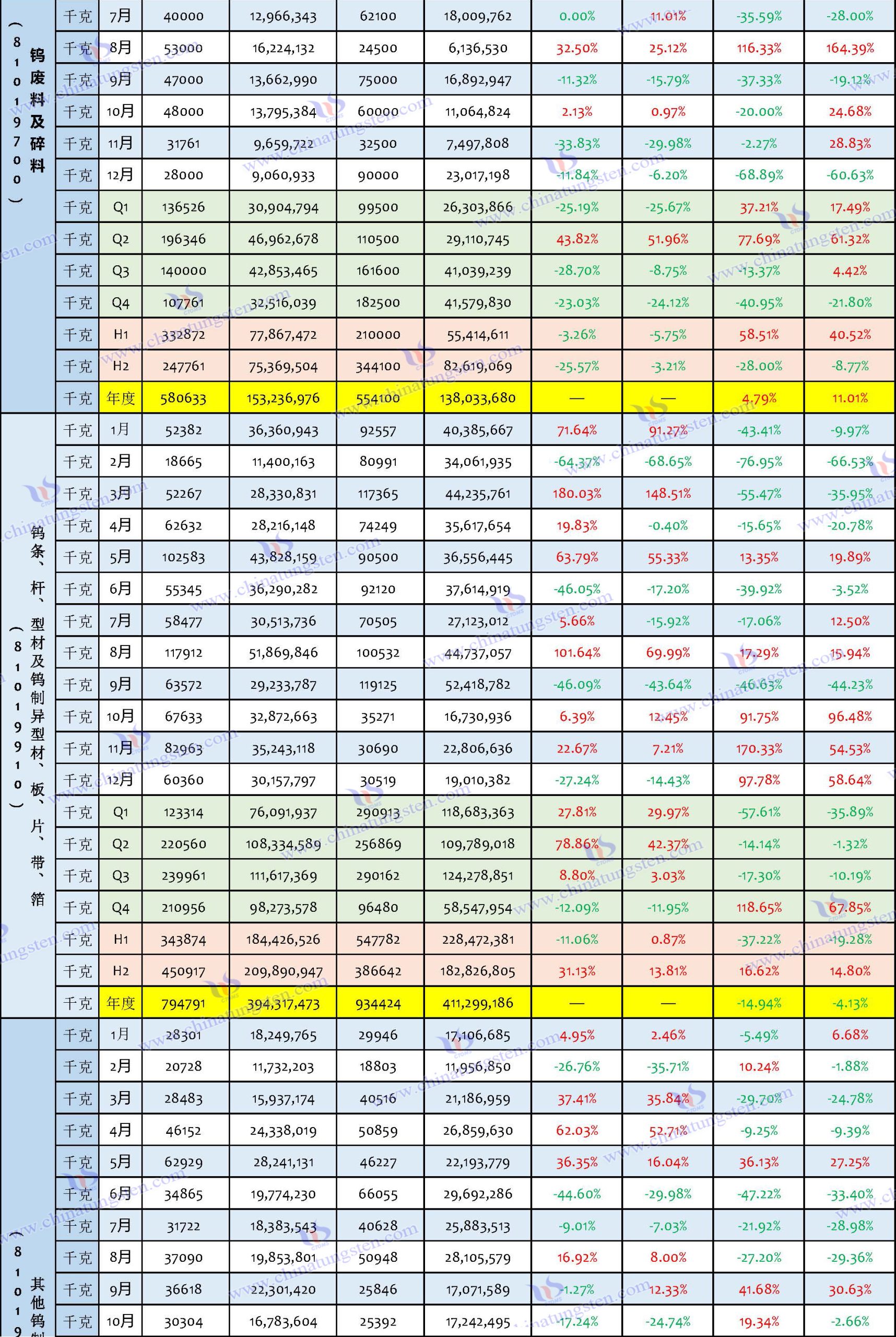 2024年中國鎢制品出口數(shù)據(jù)匯總表