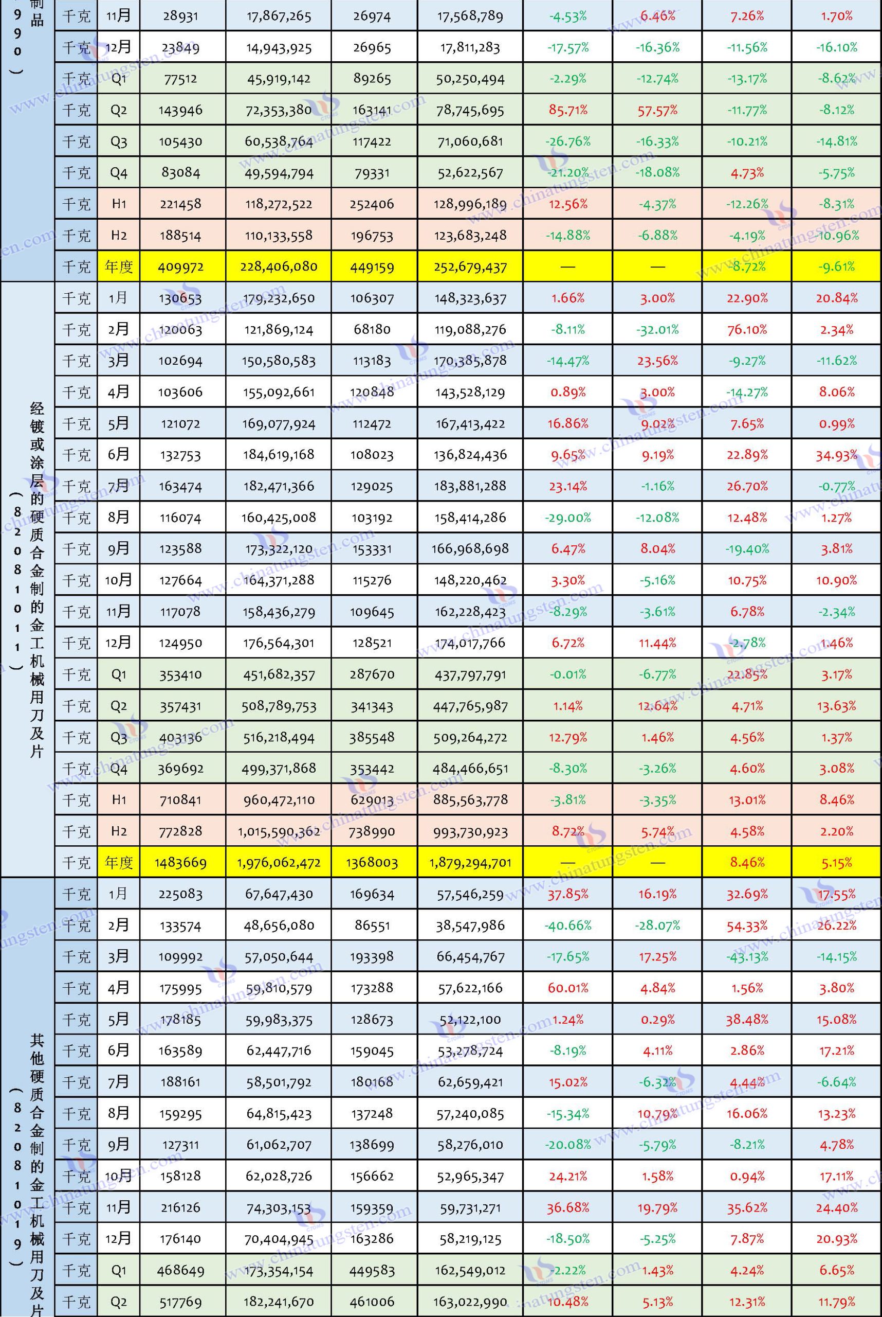 2024年中國鎢制品出口數(shù)據(jù)匯總表