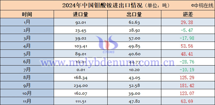 2024年中國(guó)鉬酸銨進(jìn)出口情況