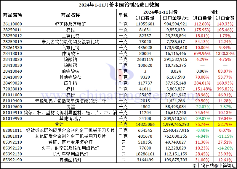 2024年1-11月份中國鎢制品進口數(shù)據(jù)