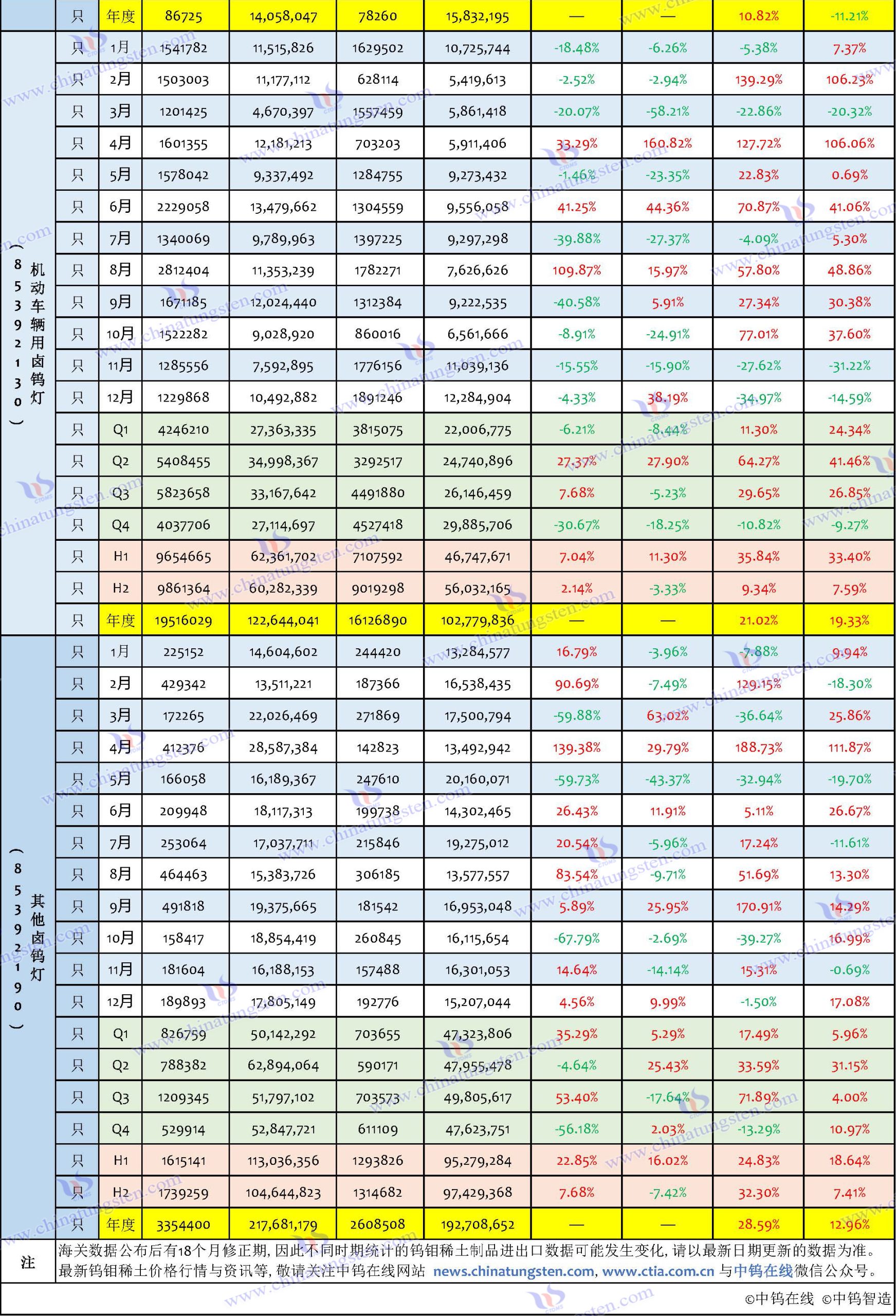 2024年中國(guó)鎢制品進(jìn)口數(shù)據(jù)匯總表