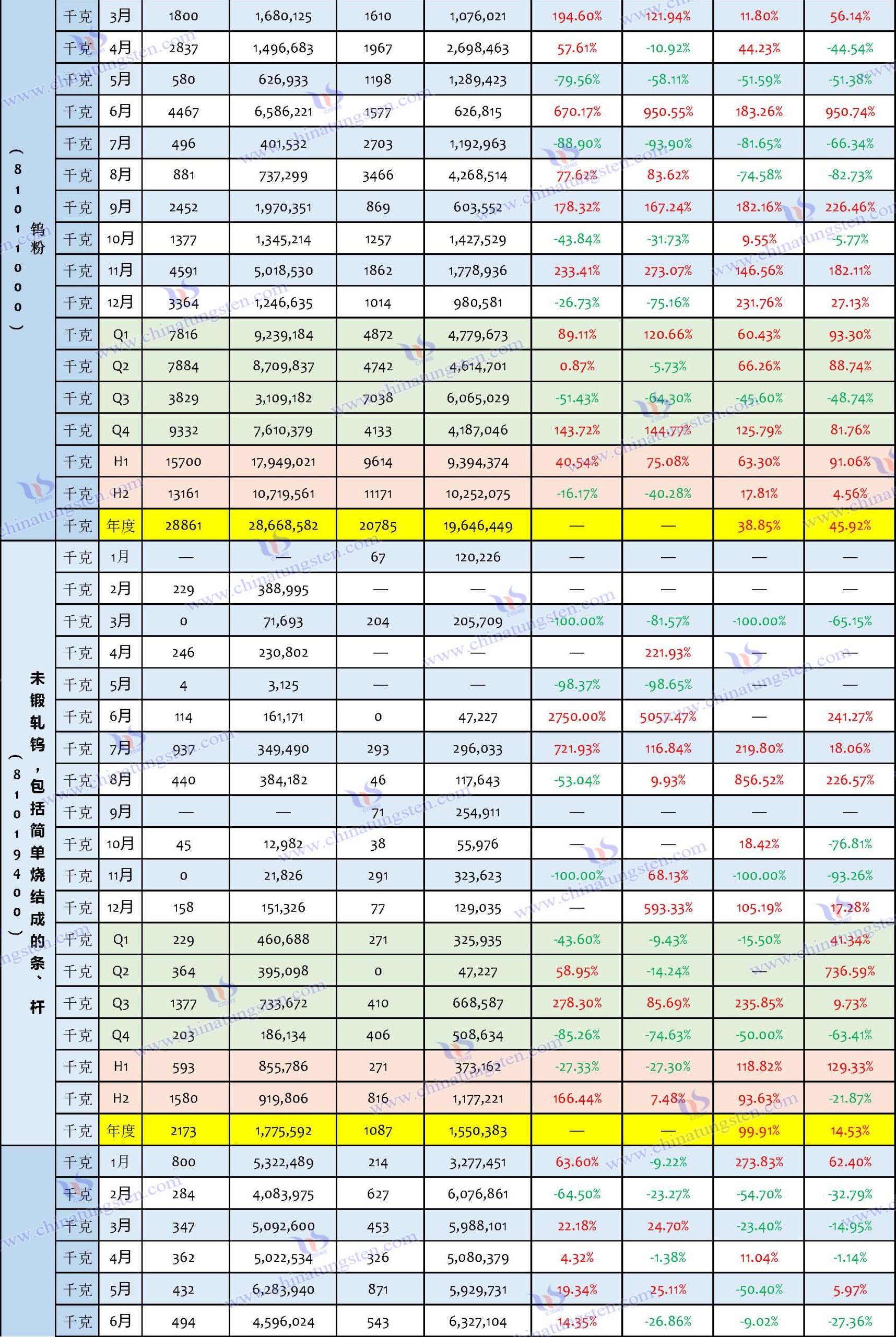 2024年中國(guó)鎢制品進(jìn)口數(shù)據(jù)匯總表