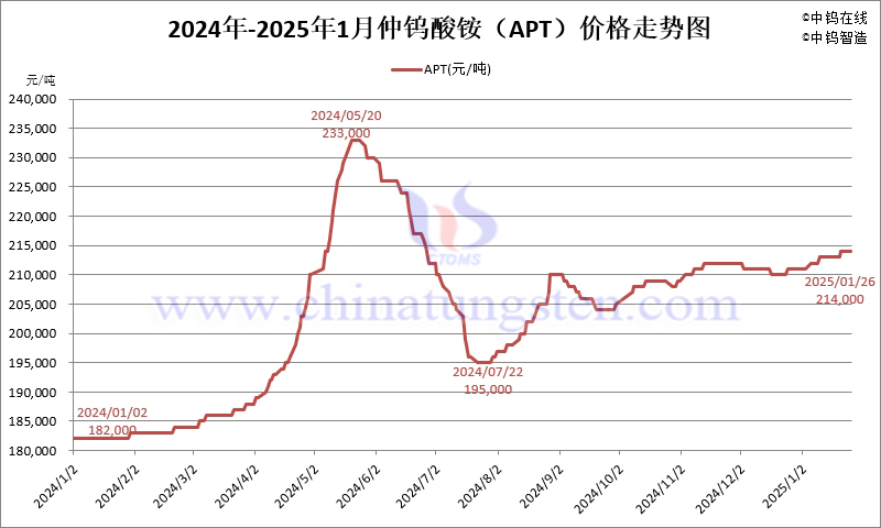 2025年1月份仲鎢酸銨（APT）價(jià)格走勢(shì)圖