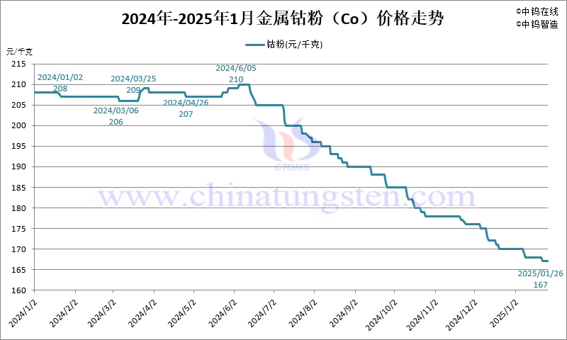 2025年1月份金屬鈷粉（Co）價(jià)格走勢(shì)圖