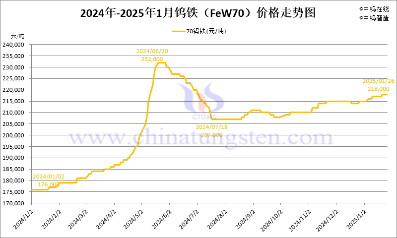 2025年1月份鎢鐵（FeW70）價(jià)格走勢(shì)圖