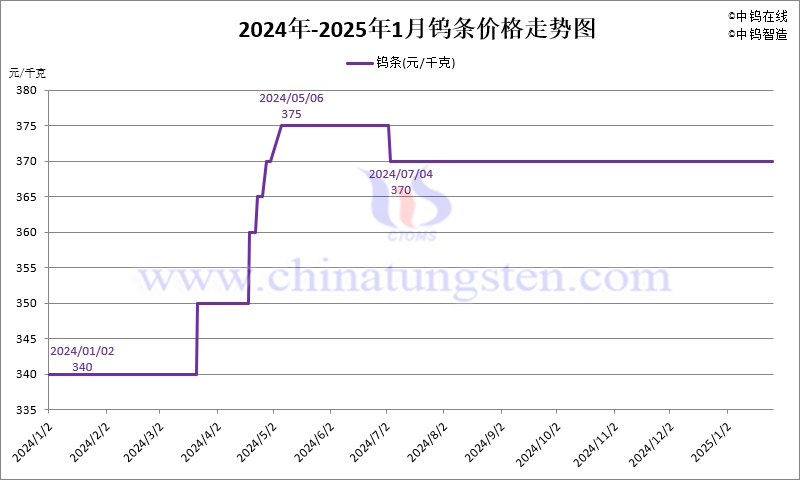 2025年1月份鎢條價(jià)格走勢(shì)圖