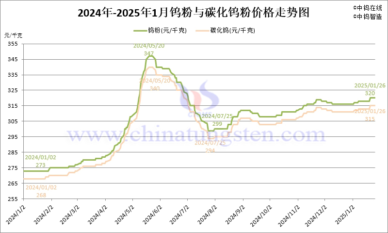 2025年1月份鎢粉（WP）價(jià)格走勢(shì)圖