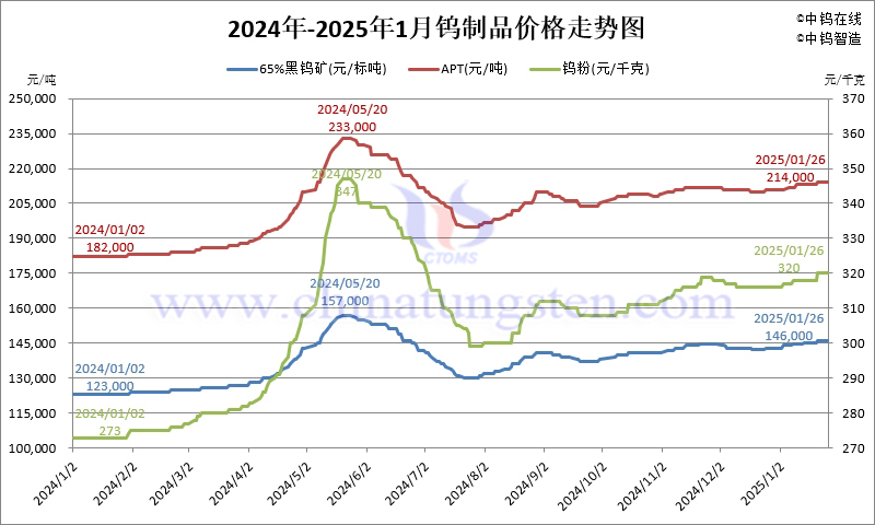 2025年1月份鎢制品價(jià)格走勢(shì)圖