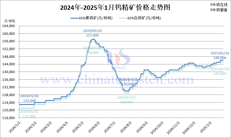 2025年1月份鎢精礦價(jià)格走勢(shì)圖