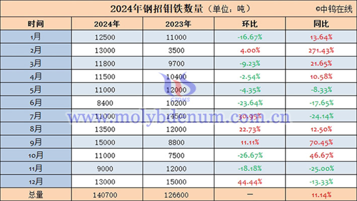 2024年鋼招鉬鐵數(shù)量表