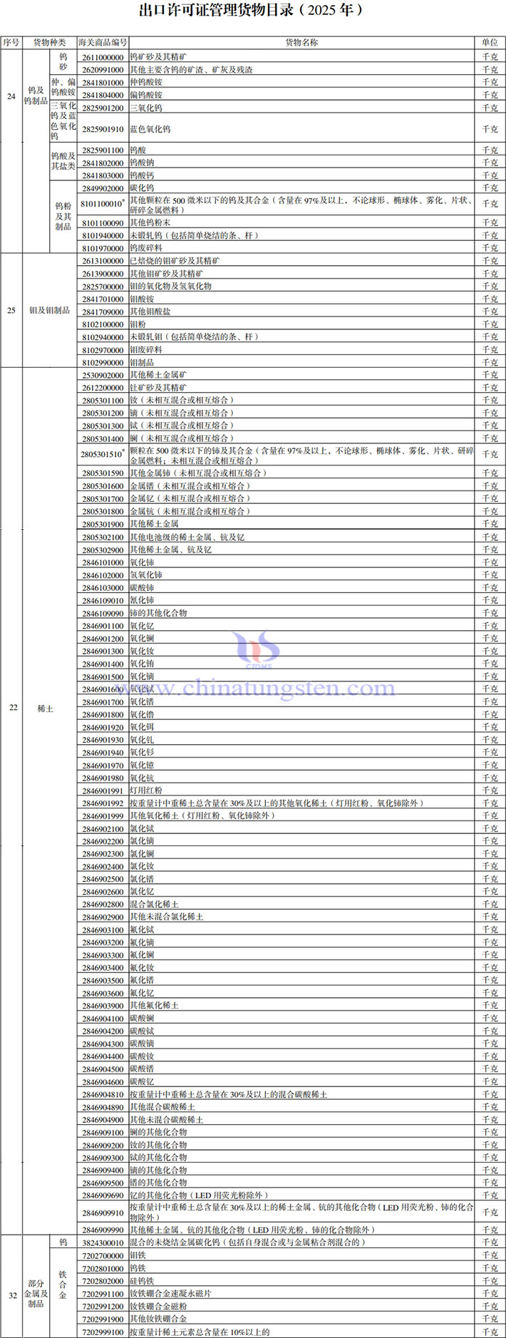 2025年出口許可證管理貨物目錄涉及鎢鉬稀土產(chǎn)品