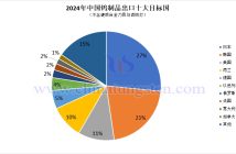 2024年中國(guó)鎢制品出口目標(biāo)國(guó)