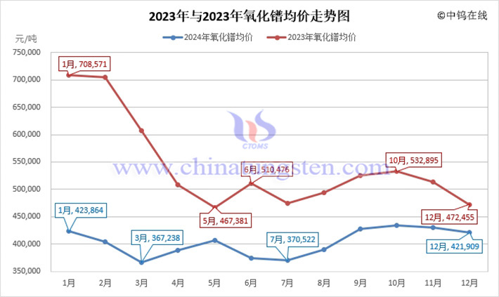  2024年氧化鐠月均價走勢圖