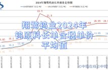 翔鷺鎢業(yè)2024年鎢原料長單含稅單價平均值