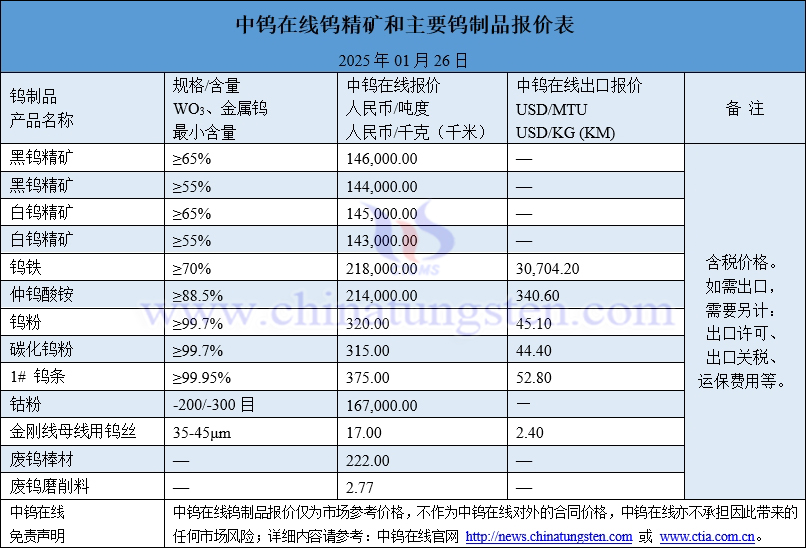 2025年1月26日鎢制品價(jià)格圖片