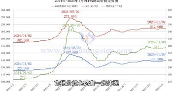 鎢制品價格走勢圖